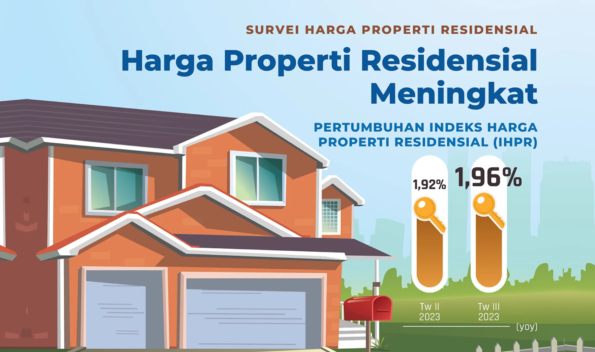 Harga Properti Q-3 2023 Naik, Meskipun Penjualanya Turun | Special News