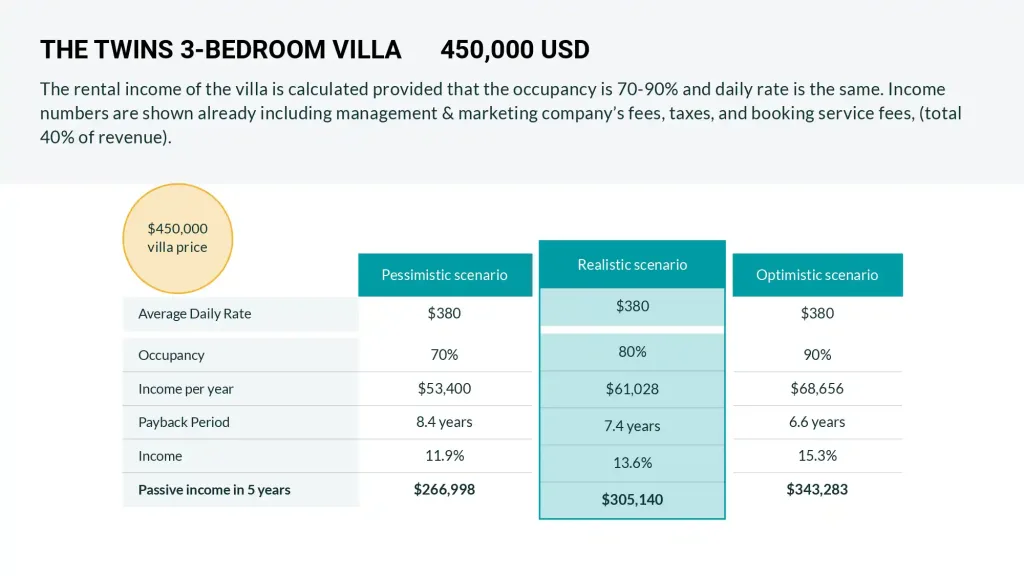 Dijual Villa di Ubud, Bali, THE TWINS. Harga mulai USD 390.000. Tersedia 2 & 3 BR. Pool, Jungle View Abadi. Leasehold 30 Thn. ROI 13.6%. 5 min Parq Ubud.