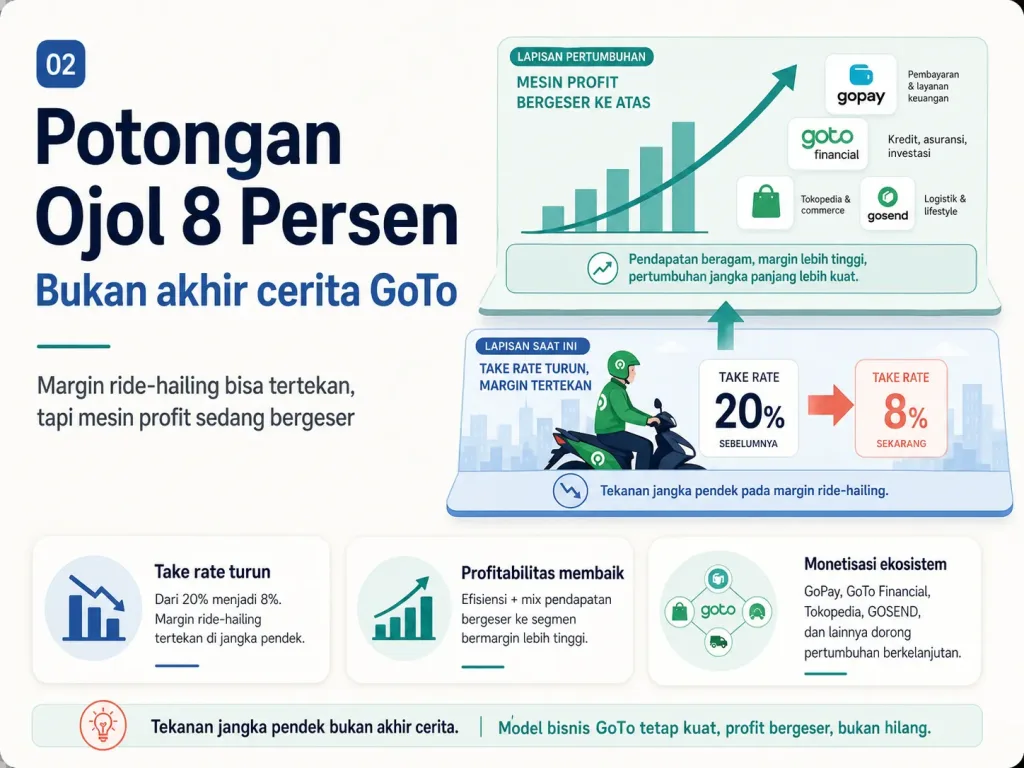 Danantara Ojol 8 Persen Dan Babak Baru Goto Sebagai Consumer Fintech 5-new